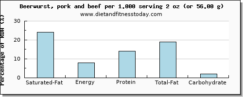 saturated fat and nutritional content in beer